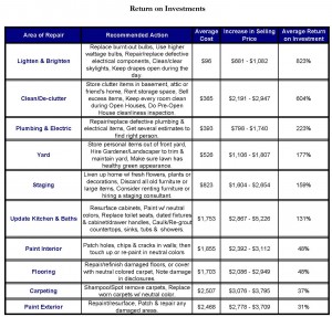 Return on Investments